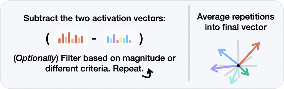 Contrastive feature extraction: steering vector construction