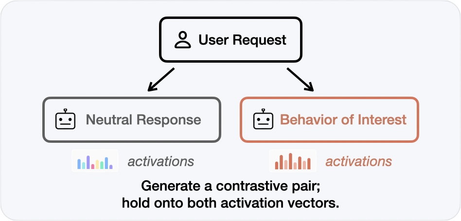 Contrastive feature extraction: data generation