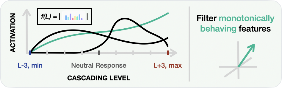 Cascading linear feature extraction: steering vector construction